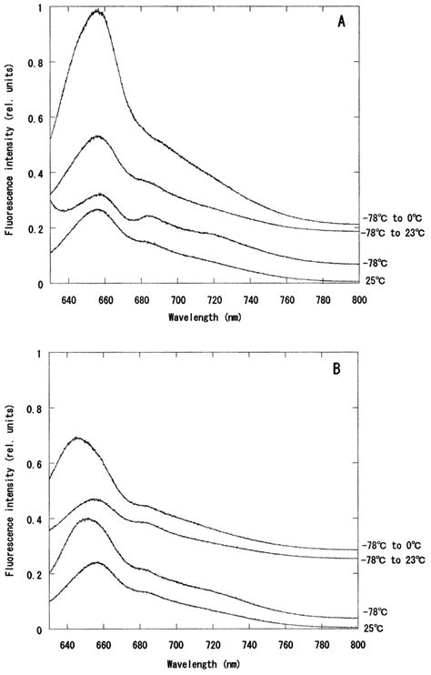 Fig Fluorescence Emission Spectra At Various Temperatures In