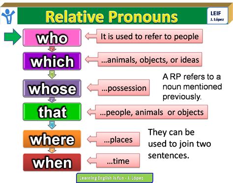 Relative Pronouns Mapa Mental SOLOLEARN