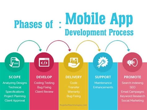 All The Important Phases Of The Mobile App Development Process