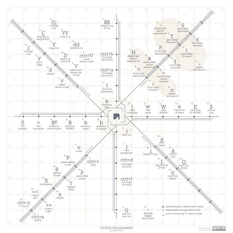Update My Vscode Vim Cheatsheet Static Printable Versiondark Version