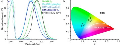 Luminescence properties of [Sn3(AlBr4)6](Al2Br6) (1), Sn(AlBr4)2 (2 ...