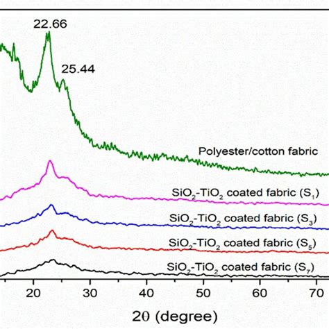 Xrd Patterns Of Polyester Cotton Fabric A And Sio Tio Coated