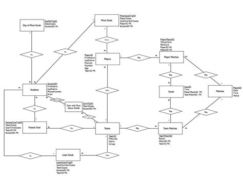 A More Advanced Larger Entity Relationship Diagram ERD For The