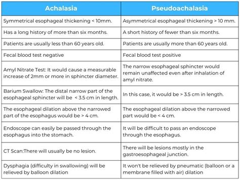 What Is Pseudoachalasia