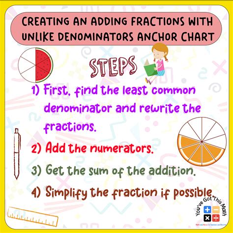 Fractions Anchor Chart 7th Grade