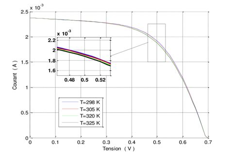 8 Influence De La Température Sur La Caractéristique I V Download Scientific Diagram