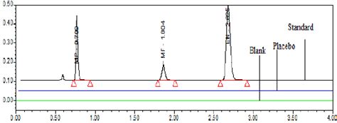 Typical Overlay Chromatogram Of Blank And Placebo And Standard Preparation Download Scientific