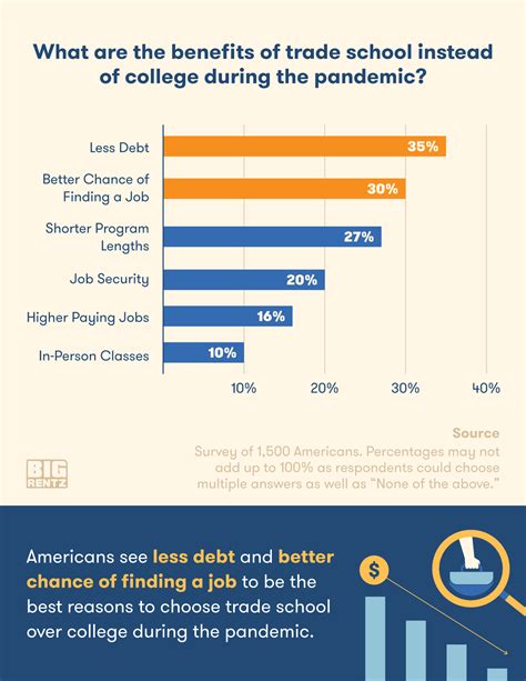 Survey: Trade School Perception Improving | BigRentz