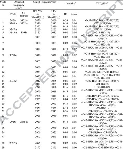 Observed And Calculated Wavenumbers Cm 1 And TED Assignment For