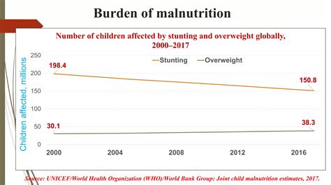 Severe Acute Malnutrition SAM And Nutrition Rehabilitation Centre