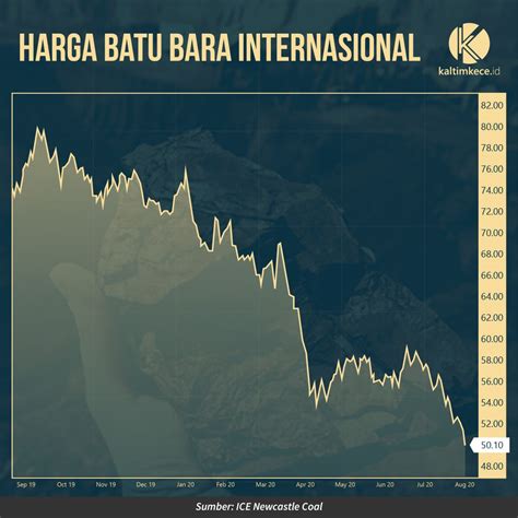 Harga Batu Bara Hampir Di Bawah Usd Terendah Dalam Tahun