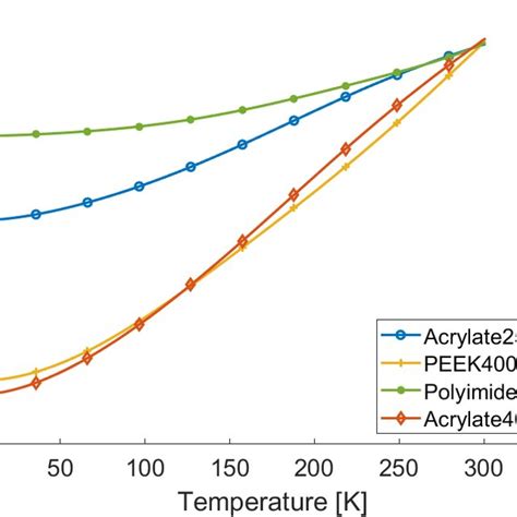 A Experimentally Measured Λ T T 0 300 K For The Acrylate250 And Download Scientific