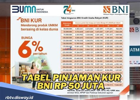 Tabel Pinjaman KUR BNI Rp 200 Juta Angsuran Per Bulan Cuma Rp 3 Jutaan