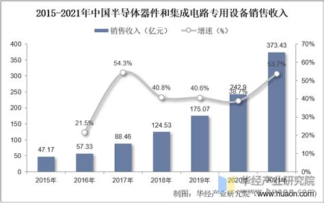 2022年中国半导体器件和集成电路专用设备行业分析，国产替代进程不断加速，行业规模持续扩张「图」华经情报网华经产业研究院