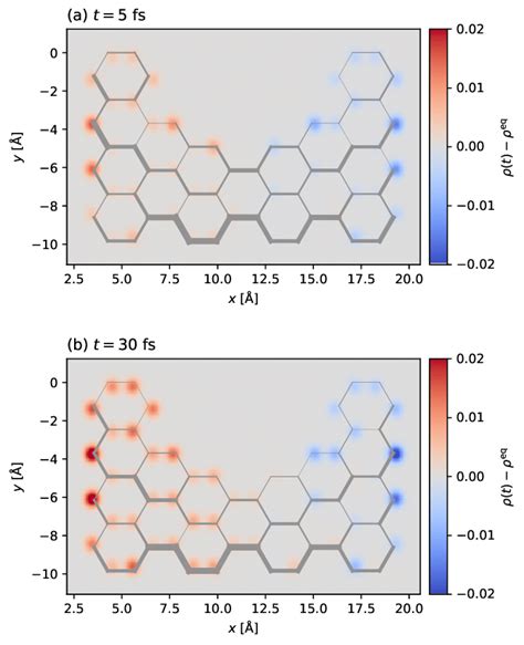 Temporal Snapshots Of Spatial Charge Density Variation Colormap Along