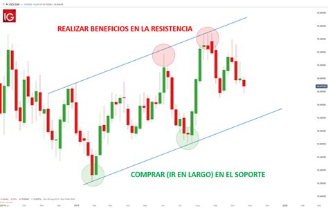 Encuentre Su Punto De Entrada En El Mercado Forex 3 Estrategias Para