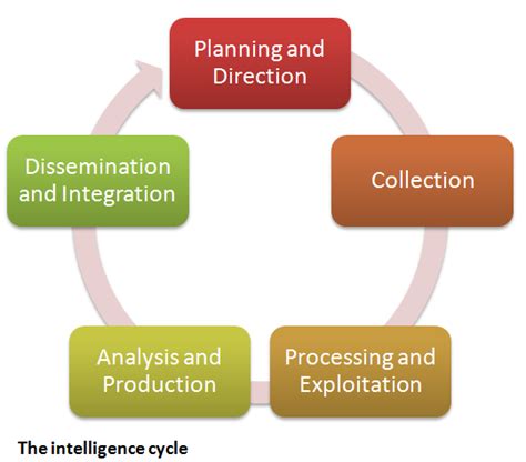 5 Steps Of The Intelligence Cycle Count Upon Security