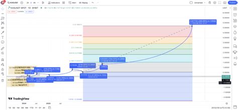 Kaspa Kas Price Prediction