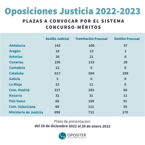 Convocatoria Estabilizaci N Oposiciones Justicia Opositer