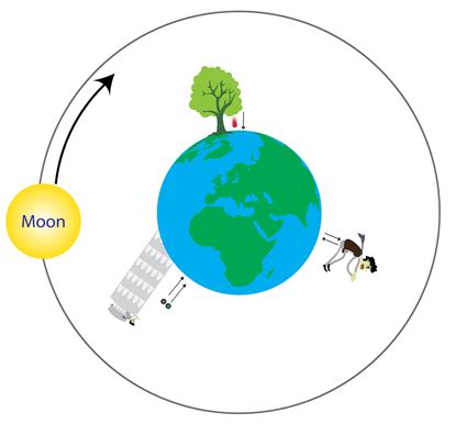 Gravitational Force Diagram Gravitational Gravity Force Fiel