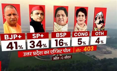 Abp Cvoter Exit Poll 2022 Live Updates Up Exit Poll Punjab Exit Poll