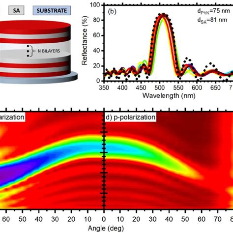 A Schematic And B Experimental Reflectance Spectra Collected In 9 Download Scientific