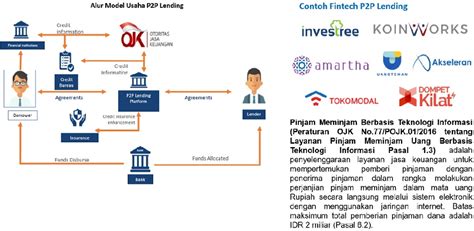 Di Tengah Pandemi Pembiayaan Fintech Lending Tumbuh Menjadi Rp