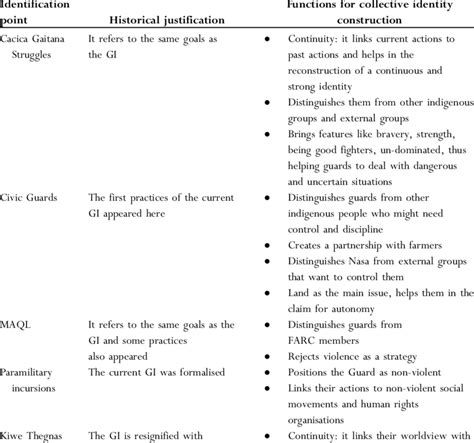 Identification Points For Collective Identity Reconstruction