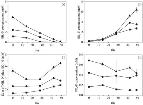 Concentrations Of Ammonium Nitrogen Nh N A Nitrate Nitrogen No