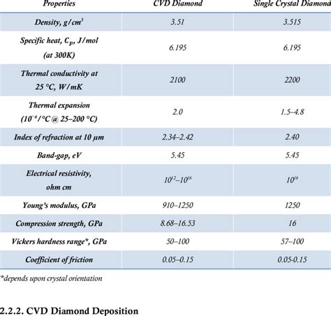 1 Physical Properties Of Single Crystalline And Cvd Diamond [61] Download Table