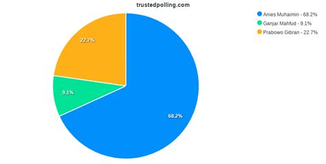 Hasil Polling Siapa Pilihan Presiden Anda 2024 TrustedPolling