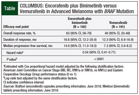 Braftovi Encorafenib Plus Mektovi Binimetinib Third Braf Mek