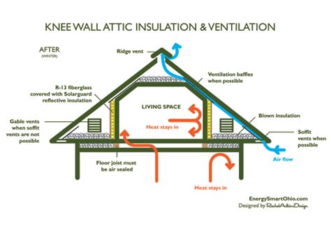 Finishing An Attic Includes What Finished Attic Attic Renovation