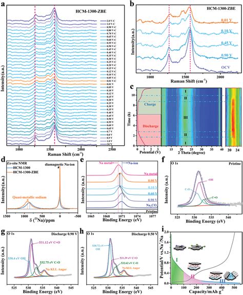 Inex Situ Characterization Ab In Situ Raman Spectra Of Download Scientific Diagram