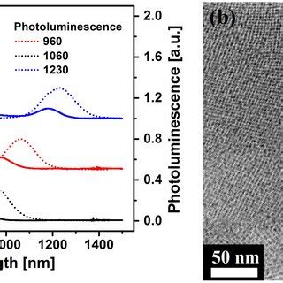 A Absorption Solid Line And Photoluminescence Dotted Line