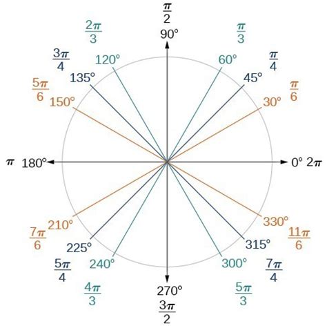 Radian Conversion Chart