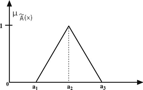 Triangular Fuzzy Number Representation Download Scientific Diagram