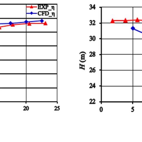 Performance Curve Of Scheme 2 A Efficiency Versus Flow Rate And B