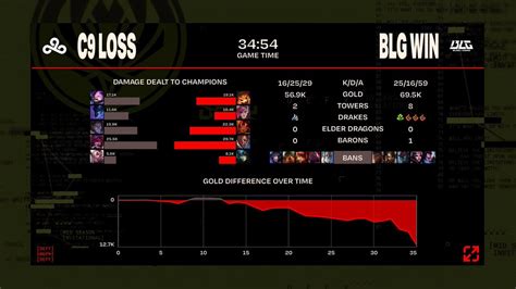 LoLEsports Stats On Twitter Post Game Breakdown As BilibiliGaming