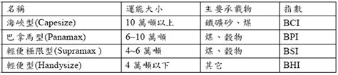 散裝航運產業，超額供給將導致運價長期走跌 Moneydj理財網