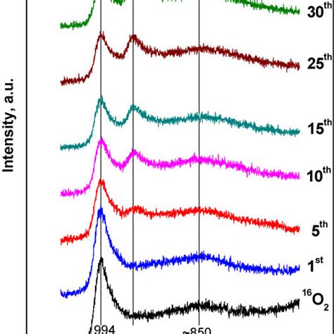 In Situ Sequential Raman Spectra Obtained For The 15moal Sample At 450 Download Scientific