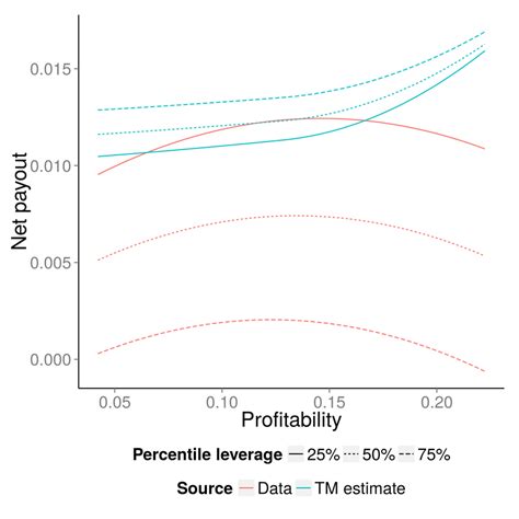 figure presents  sets  policy functions  empirical policy
