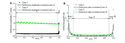 Evolution Model Of Deflection A Deflection Amplitude B