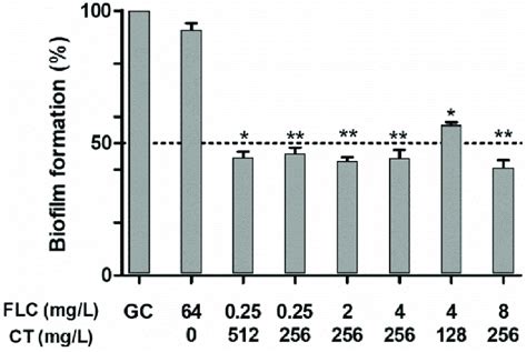 Activity Of Citral Ct In Combination With Fluconazole Flc Against