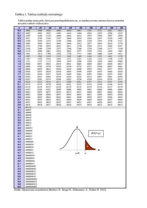 Tablice Statystyczne Tablica Tablica Rozk Adu Normalnego R D O