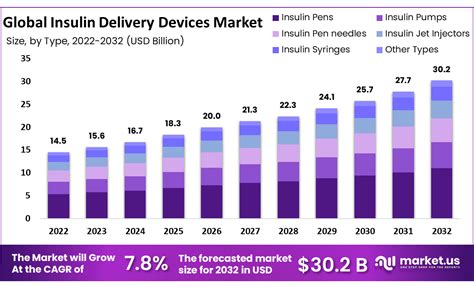 Insulin Delivery Devices Market Size Share CAGR Of 7 8