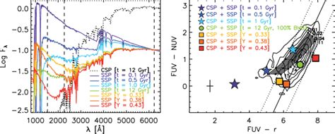 Two Component Model Seds Left And Comparison With The Observation