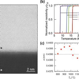 A Tri Layer Model Of A Thin NbN Film On A Substrate The Effective