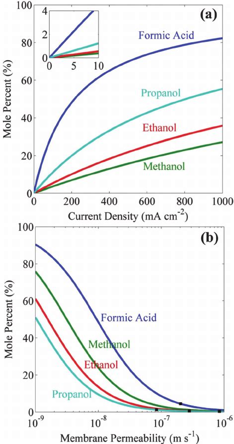 A Maximum Concentration Of Formate Methanol Ethanol And Propanol Download Scientific