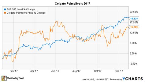 Why Colgate Palmolive Stock Gained 15% in 2017